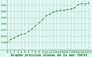 Courbe de la pression atmosphrique pour Dunkerque (59)