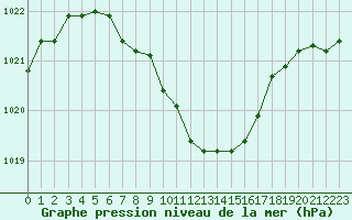 Courbe de la pression atmosphrique pour Nyon-Changins (Sw)