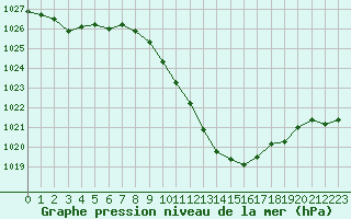 Courbe de la pression atmosphrique pour Kuemmersruck