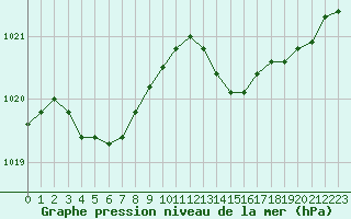 Courbe de la pression atmosphrique pour Marseille - Saint-Loup (13)