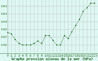 Courbe de la pression atmosphrique pour Fahy (Sw)