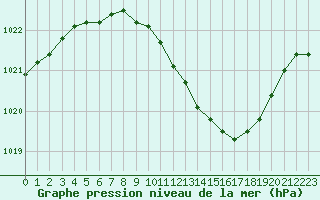 Courbe de la pression atmosphrique pour Fribourg (All)