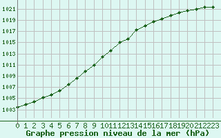 Courbe de la pression atmosphrique pour Sorcy-Bauthmont (08)
