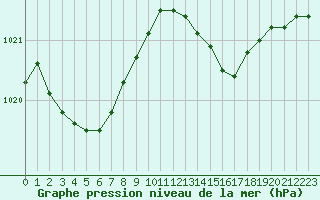 Courbe de la pression atmosphrique pour Bordeaux (33)