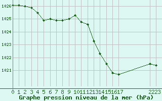 Courbe de la pression atmosphrique pour Saint-Nazaire-d