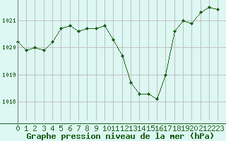 Courbe de la pression atmosphrique pour Aadorf / Tnikon
