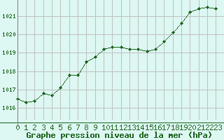 Courbe de la pression atmosphrique pour Pau (64)