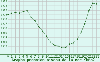 Courbe de la pression atmosphrique pour Lienz