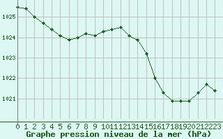 Courbe de la pression atmosphrique pour Ile du Levant (83)