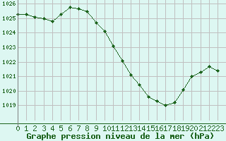 Courbe de la pression atmosphrique pour Logrono (Esp)