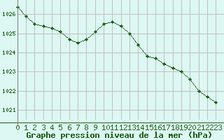 Courbe de la pression atmosphrique pour Sausseuzemare-en-Caux (76)