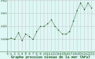 Courbe de la pression atmosphrique pour Millau - Soulobres (12)