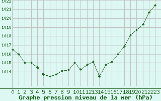 Courbe de la pression atmosphrique pour La Coruna