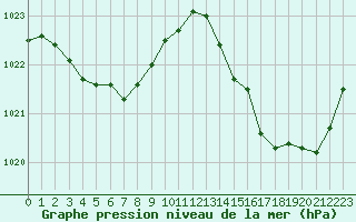 Courbe de la pression atmosphrique pour Estres-la-Campagne (14)