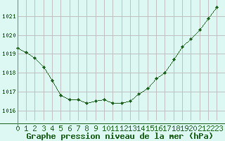 Courbe de la pression atmosphrique pour Karlstad Flygplats