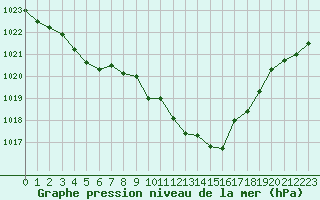 Courbe de la pression atmosphrique pour Rostherne No 2