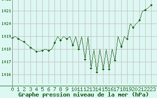 Courbe de la pression atmosphrique pour Pamplona (Esp)