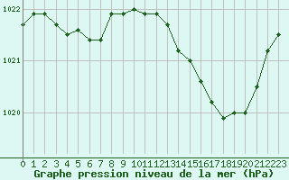 Courbe de la pression atmosphrique pour Orlans (45)