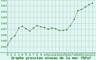 Courbe de la pression atmosphrique pour Millau - Soulobres (12)