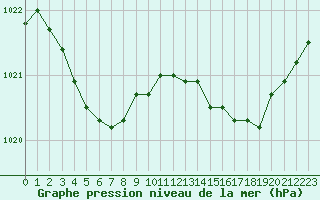 Courbe de la pression atmosphrique pour Brest (29)