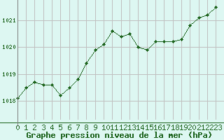 Courbe de la pression atmosphrique pour Cap Cpet (83)