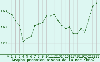 Courbe de la pression atmosphrique pour Luc-sur-Orbieu (11)