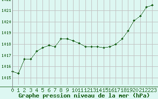 Courbe de la pression atmosphrique pour Neuchatel (Sw)