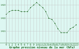 Courbe de la pression atmosphrique pour Kernascleden (56)