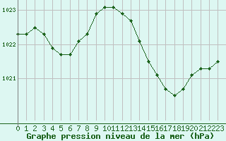 Courbe de la pression atmosphrique pour la bouée 62001