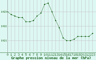 Courbe de la pression atmosphrique pour Hyres (83)