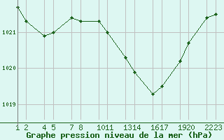 Courbe de la pression atmosphrique pour Soria (Esp)