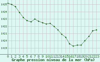 Courbe de la pression atmosphrique pour Gruissan (11)