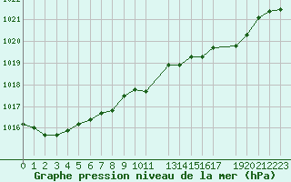 Courbe de la pression atmosphrique pour De Bilt (PB)