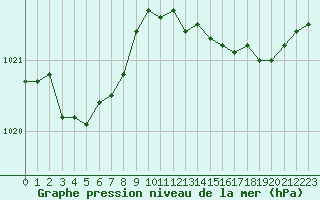 Courbe de la pression atmosphrique pour Ploumanac