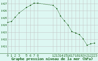 Courbe de la pression atmosphrique pour Bauska