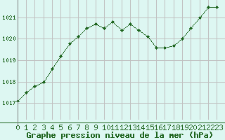 Courbe de la pression atmosphrique pour Metz-Nancy-Lorraine (57)