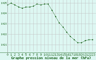 Courbe de la pression atmosphrique pour Valleroy (54)