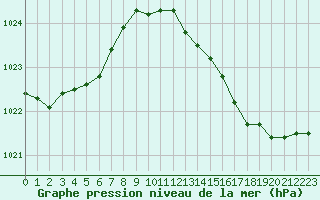 Courbe de la pression atmosphrique pour Sorcy-Bauthmont (08)