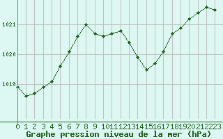 Courbe de la pression atmosphrique pour Temelin