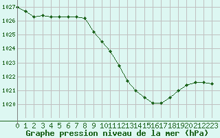 Courbe de la pression atmosphrique pour Locarno (Sw)