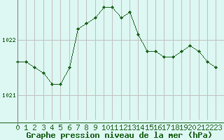 Courbe de la pression atmosphrique pour Isle Of Portland