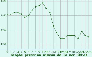 Courbe de la pression atmosphrique pour Coburg