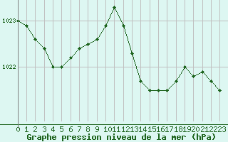 Courbe de la pression atmosphrique pour Figari (2A)