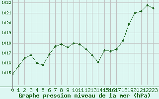 Courbe de la pression atmosphrique pour Aigle (Sw)