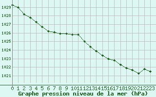 Courbe de la pression atmosphrique pour Dinard (35)