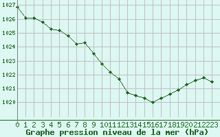 Courbe de la pression atmosphrique pour Luedenscheid