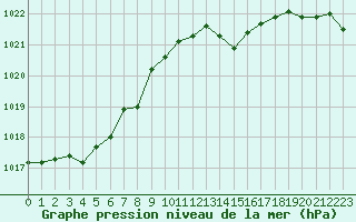 Courbe de la pression atmosphrique pour Fains-Veel (55)