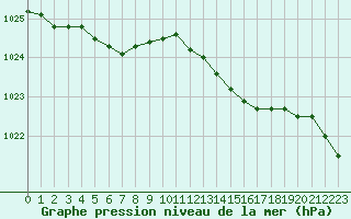 Courbe de la pression atmosphrique pour Dunkerque (59)