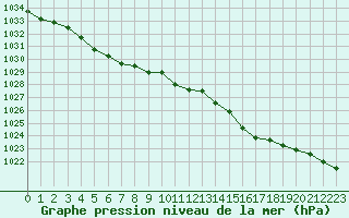 Courbe de la pression atmosphrique pour Le Touquet (62)