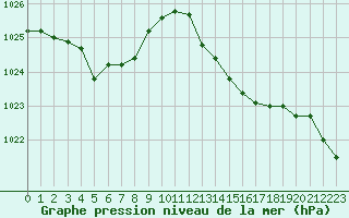 Courbe de la pression atmosphrique pour Dax (40)